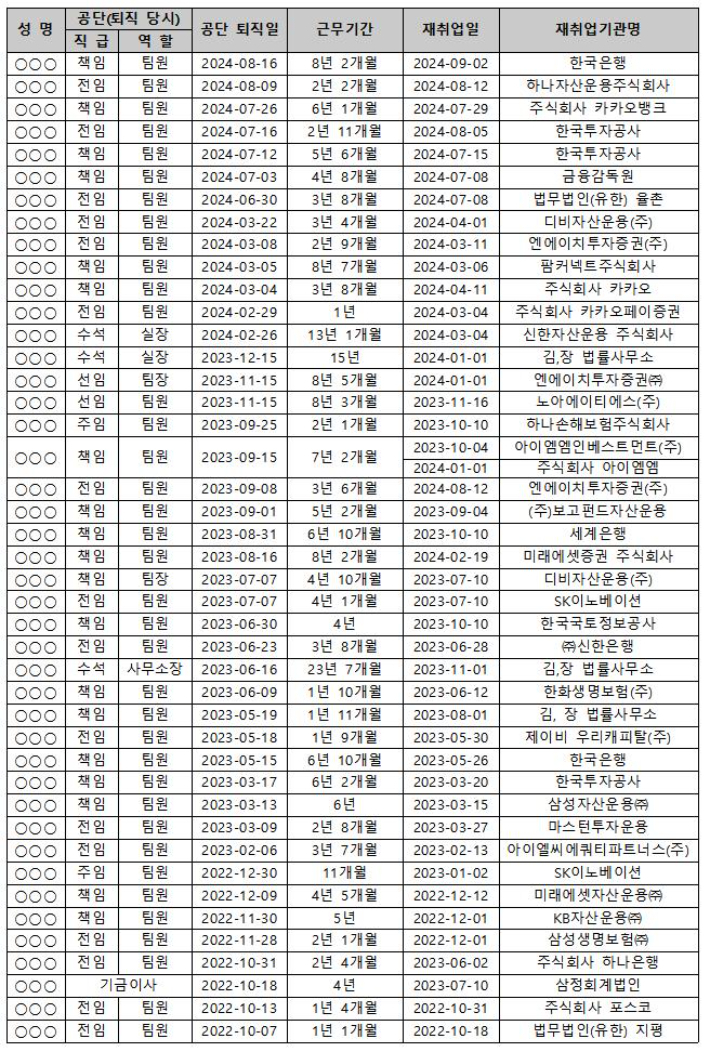 국민연금 기금운용본부 재취업 현황. 2024. 9. 25. 기준. 더불어민주당 박희승 의원실 제공