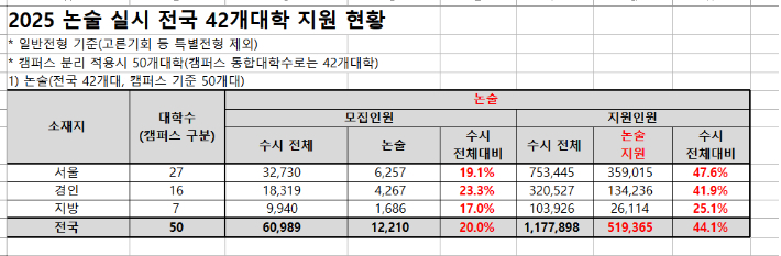 수시 모집정원 중 '논술 정원' 20%…'논술 지원자' 44%