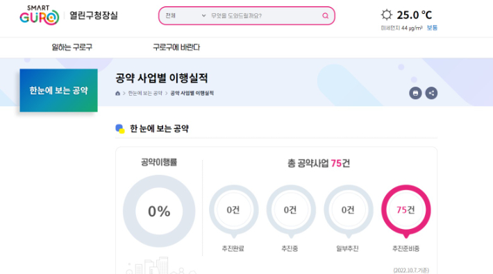 지난 17일 구로구청 홈페이지. 공약이행률은 0%로 초기화됐다. 18일에는 아예 이 코너 자체가 사라졌다. 