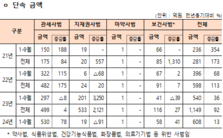 최근 3년 해외직구 악용사범 단속 현황. 관세청 제공