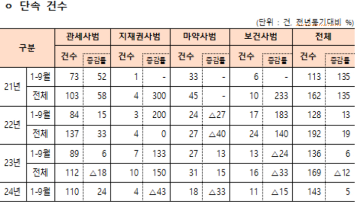 최근 3년 해외직구 악용사범 단속 현황. 관세청 제공