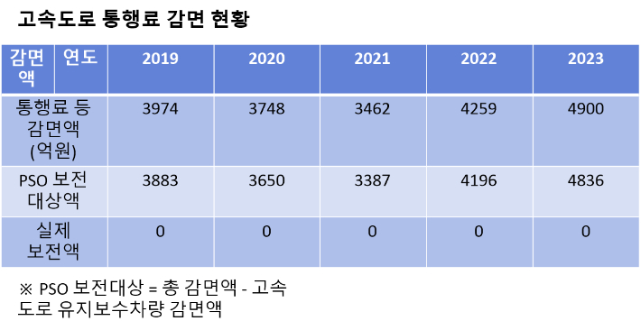 도로공사 통계를 표로 작성. 이재기 기자 