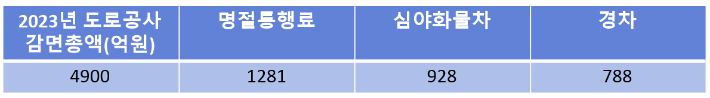 2023년 고속도로 통행료 항목별 감면 내용. 이재기 기자 