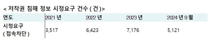 저작권 침해 정보 시정요구 건수(건). 조인철 의원실 제공