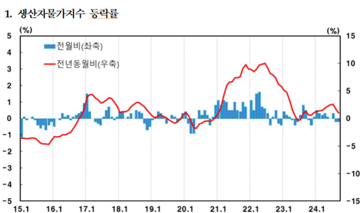 한국은행 제공