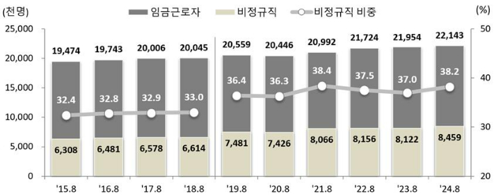 비정규직 근로자 규모 및 비중. 통계청 제공