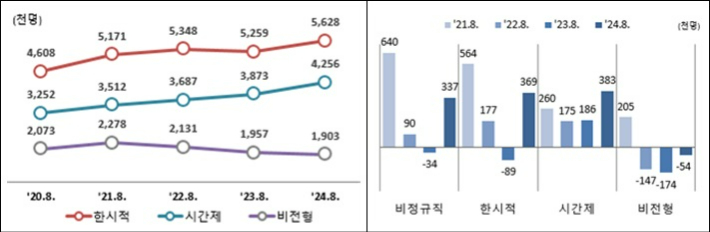 비정규직 근로자 근로형태별 규모 및 증감. 통계청 제공