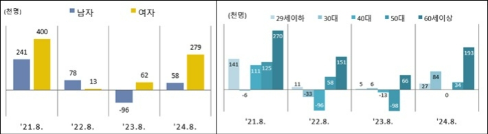 비정규직 노동자 성별 증감 및 연령계층별 증감. 통계청 제공