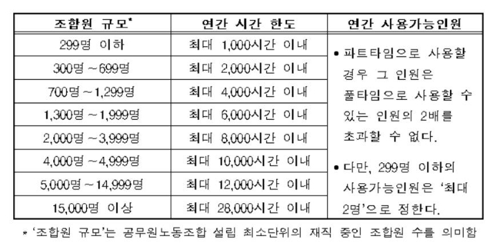 조합원 규모별 근무시간 면제 한도. 경사노위 제공