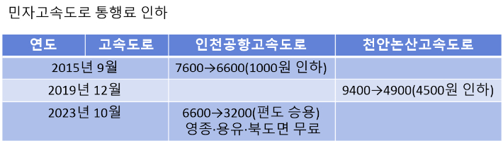 한국 주요 민자고속도로 통행료 인하 시점과 내용. 정부는 통행료 인하를 통해 국민의 이동편의를 높이고 한국도로공사가 통행료 인하 부담을 졌다. 이재기 기자