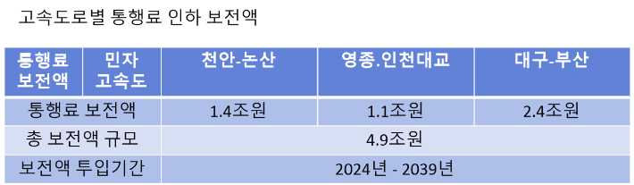 통행료 인하는 동전의 양면과도 같아서 국민이 부담을 던 만큼 어디선가 그 만큼 부담을 해야 한다. 도로공사의 민자고속도로 통행료 인하부담액은 5조원에 이른다. 이재기 기자 