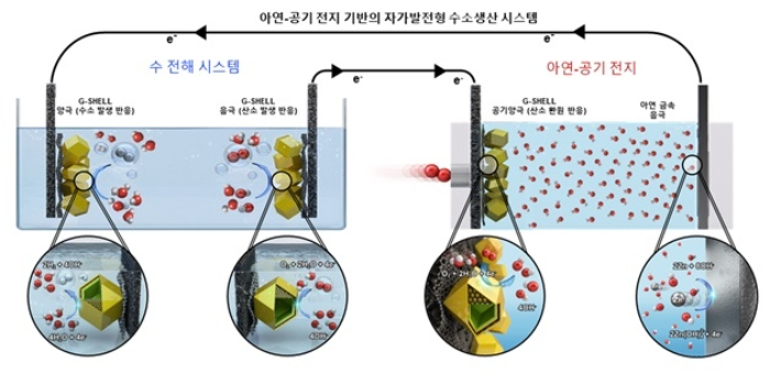 아연공기전지 기반 자가발전형 수소생산 시스템 모식도(카이스트 제공)