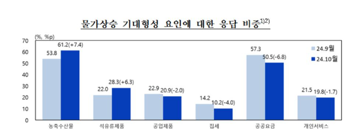 한국은행 제공