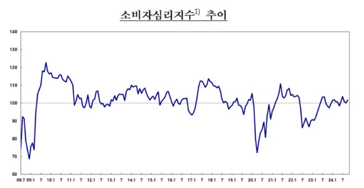 한국은행 제공