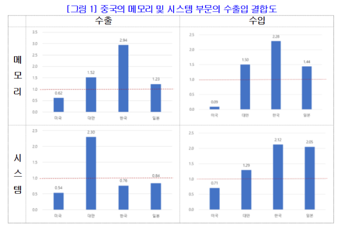  수출입결합도 수치가 1보다 크면 양국의 무역관계가 상호보완적이며, 1보다 작으면 무역 보완성이 떨어진다고 해석한다. 대한상공회의소 제공