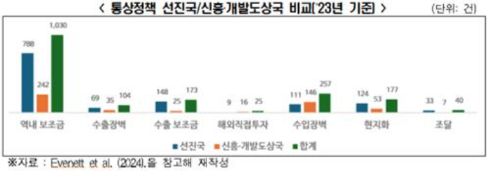 선진국·신흥국의 통상정책 비교. 한경협 제공