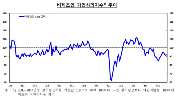 한국은행 제공