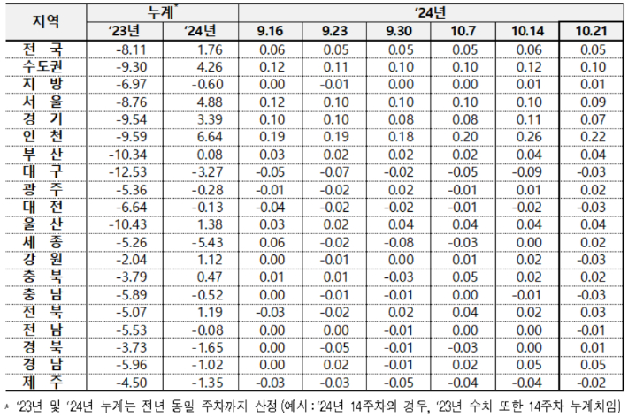 전국 아파트 전세가격 변동률. 한국부동산원 제공