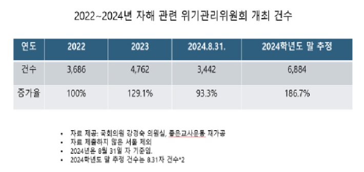 좋은교사운동은 국회 교육위 소속 강경숙 의원실과 함께 최근 3년 자해 관련 위기관리위원회 개최 건수 자료를 전국 시도교육청으로부터 제출받아 그 실태를 파악했다. 