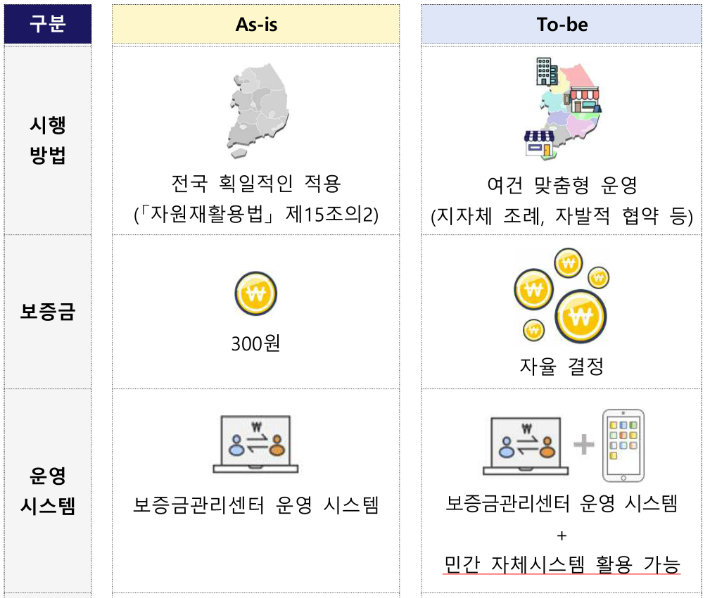 일회용컵 보증금제 개선방향. 환경부 제공