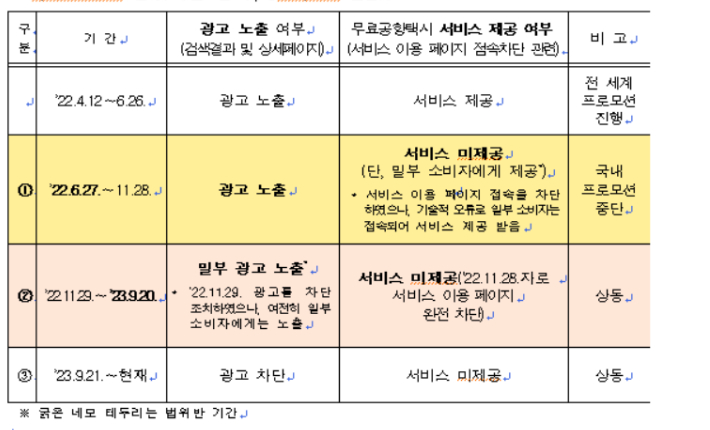 부킹닷컴의 기간별 행위 사실(PC웹사이트 관련). 공정위 제공