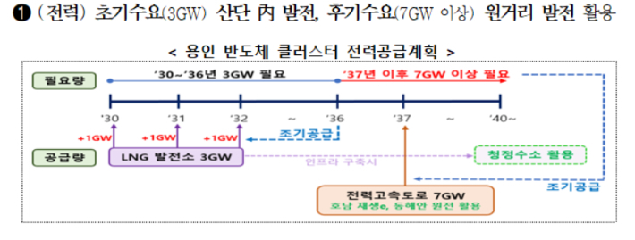 반도체 메가클러스터 조성방안. 산업부·과기부 제공