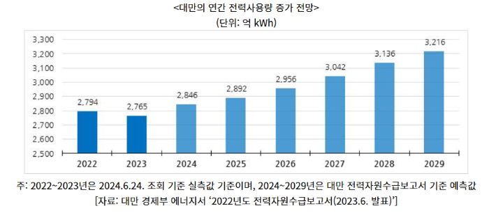 대만 전력공급 문제와 글로벌 공급망과의 상관관계 보고서 중 일부. 코트라 타이베이 무역관 유기자 작성.