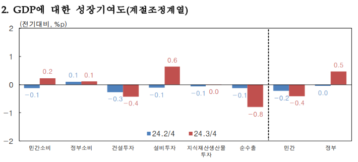 한국은행 제공