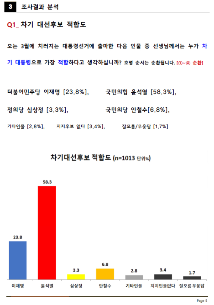 황씨가 의뢰한 여론조사 결과 보고서. 사진=박성은 기자