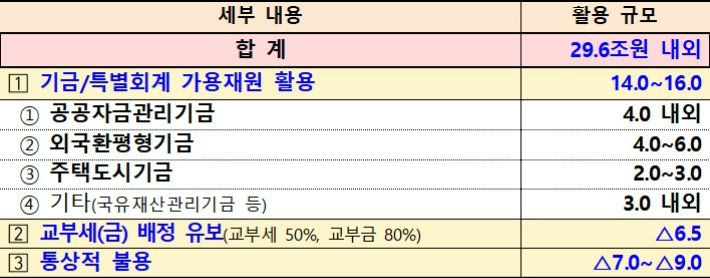 재정 대응방안 세부 내용. 단위 : 조 원. 기획재정부 제공