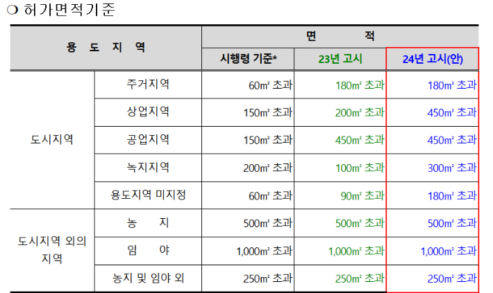제주 제2공항 토지거래 허가 면적 기준. 제주도 제공