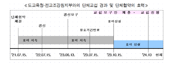 강원도교육청, 전교조 강원지부에  2021년도 단체협약 실효 통보