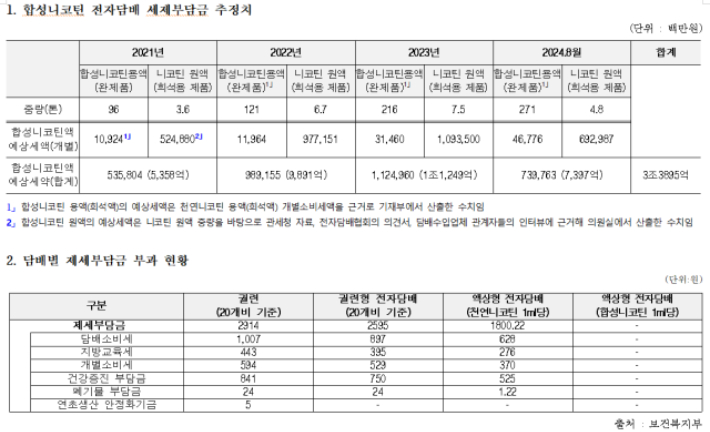 합성 니코틴 전자담배 제세부담금 추정치. 국민의힘 송언석 의원실 제공