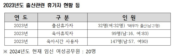 광주 서구청 소속 공무원 2023년도 출산 관련 휴가자 현황 자료. 광주 서구의회 윤정민 의원실 제공