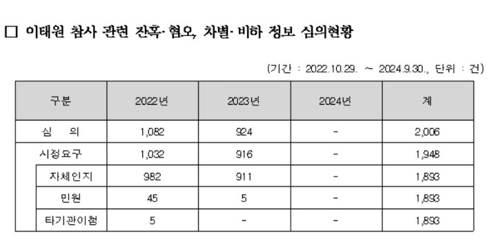 방송통신심의위원회 이태원 참사 관련 심의현황. 방송통신심의위원회 제공