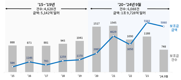 10년간 전세계 제조업 보조금 정책 수 및 규모 추이. 대한상의 제공