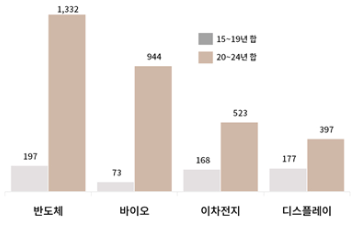 산업별 재정보조금 추이. 대한상의 제공