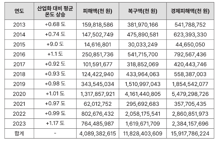 기후솔루션 제공