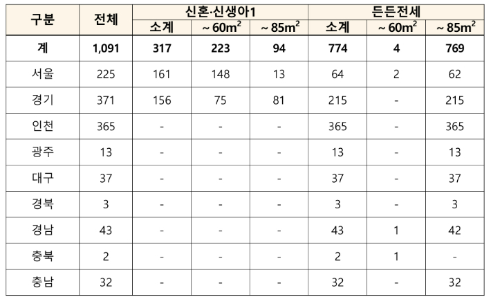 지역별 입주자 모집 물량. 국토교통부 제공