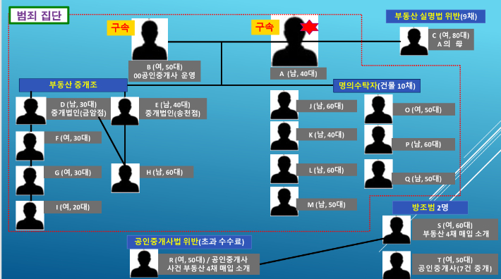 전주 전세사기 범죄 집단 그래픽. 전북경찰청 제공