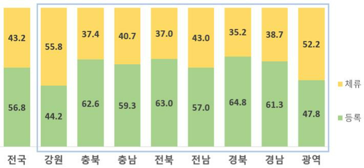 6월 등록인구 vs 체류인구 카드 사용액 비중(단위: %). 통계청 제공