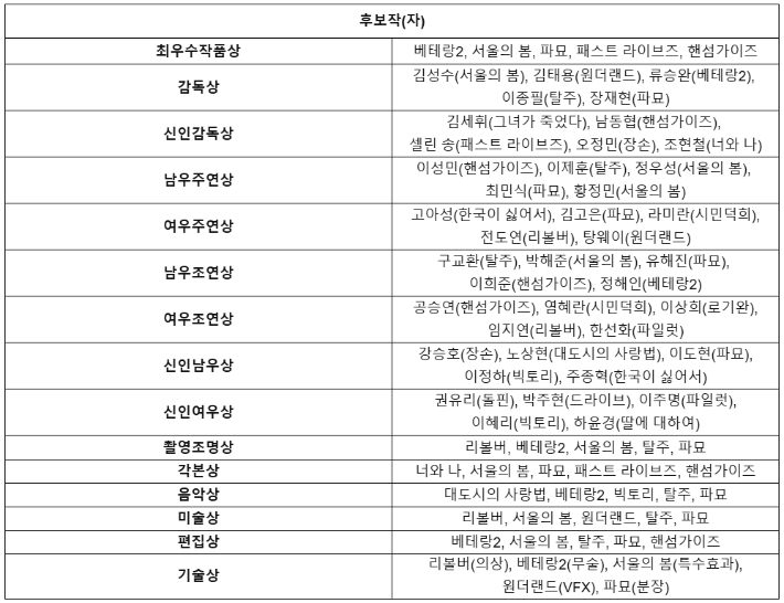 청룡영화상 제공