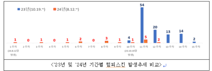 농식품부 제공