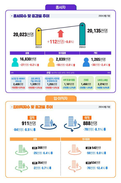 고용부문. 고용노동부 제공