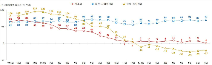 주요 산업별 종사자 수 동향. 고용노동부 제공