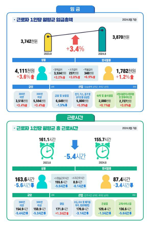 노동실태부문. 고용노동부 제공