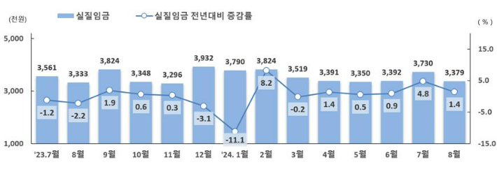 노동자 1인당 월별 실질임금 추이. 고용노동부 제공