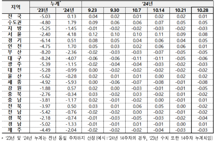 전국 아파트 매매가격 변동률. 한국부동산원 제공