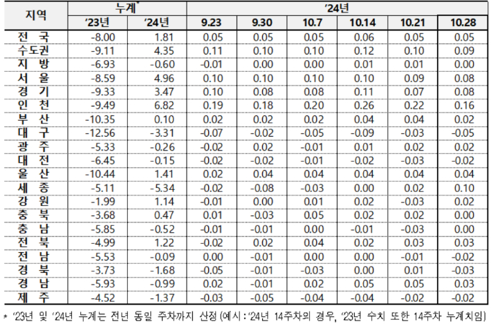 전국 아파트 전세가격 변동률. 한국부동산원 제공