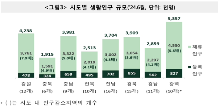 통계청 제공